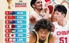 FIBA亞洲實力榜更新：中國第2，日本第6，澳大利亞穩(wěn)居第1